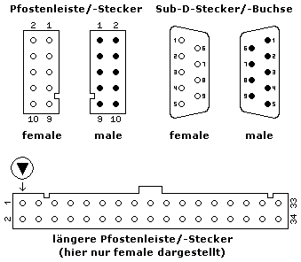 Stecker-/Buchsen-Formen